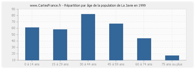 Répartition par âge de la population de La Javie en 1999